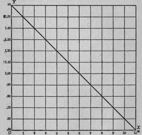 101 The Demand Curve 3