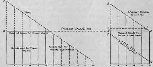 Saving And Production As Affected By The Rate Of I 7