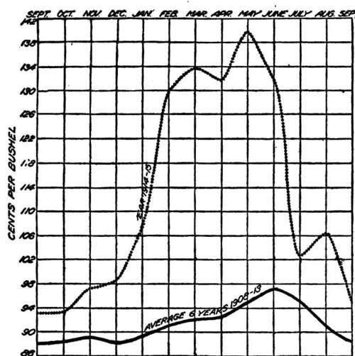 Chart Showing the Average Price of Wheat.