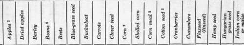 Table VIII Selected List Of Legal Weights In Pound 110
