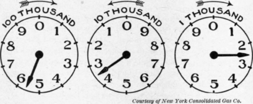Fig. 13.   Reading the gas meter.
