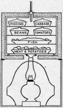 Fig. 16.   The Atkinson cooker.