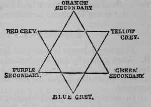 SECONDARY AND TERTIARY COLOURS.
