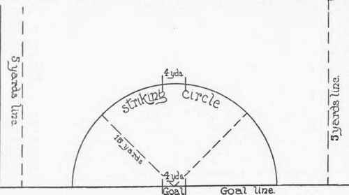 Fig. 2. The striking circle serves a definite purpose, for except the ball be within it when it is struck no goal is scored. That is to say, a goal can be scored only when the ball is at
