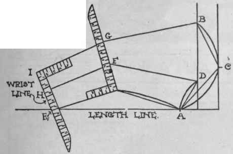 N.B. This measure must be made to correspond with the inside length of arm measure (No. 4), so that, if the mark at e is not exactly at that length, it must be slightly raised or lowered.
