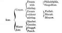 Ice Cream Types