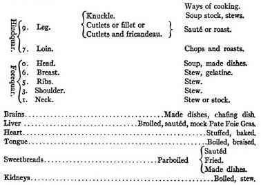 Veal Chart