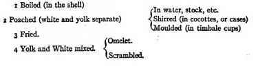 Ways Of Cooking Eggs