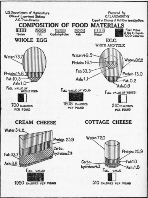 Composition of Eggs and Cheese