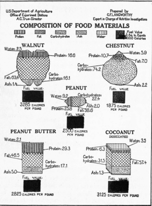 Composition of Nuts