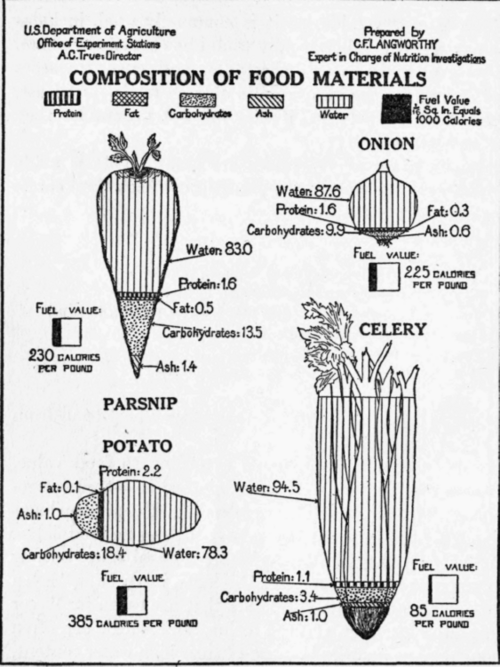 Composition of Vegetables