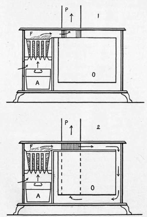Diagram of a section of range, showing direction of hot air currents when damper is open, as in No. 1; when closed, as in No. 2