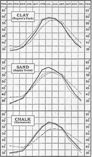 Variation of Temperature in Clayey, Sandy, and Chalky Soils.