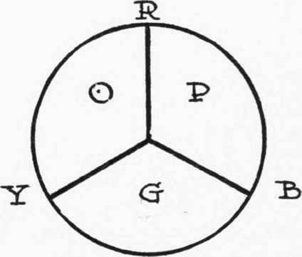 Figure 19. DIAGRAM OF COMPLEMENTARY COLORS