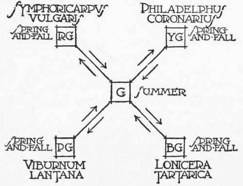 Figure 20. DIAGRAM OF SEASONAL COLOR CHANGES