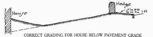 Fig. 70.   A section showing revised grade for lawn when the house is located lower than the pavement