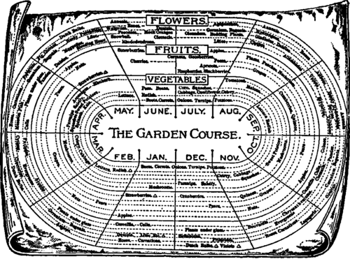 Bird's eye view of the seasons in which the various garden products may be in their prime.