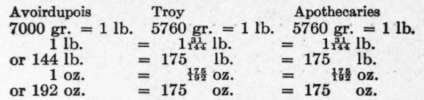 Chapter XXVII Computation Tables 199