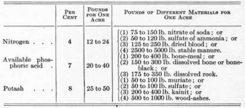Fertilizer Formulas for Various Crops 35