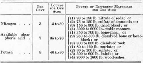 Fertilizer Formulas for Various Crops 41