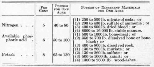 Fertilizer Formulas for Various Crops 42