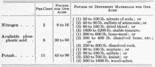 Fertilizer Formulas for Various Crops 49