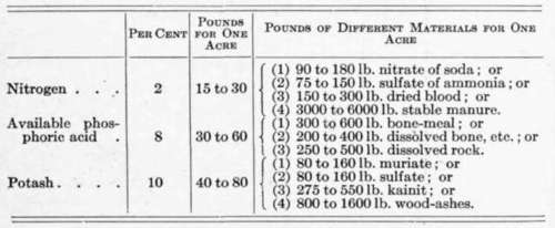 Fertilizer Formulas for Various Crops 50