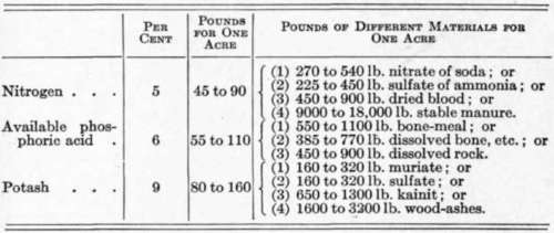 Fertilizer Formulas for Various Crops 58