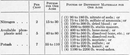Fertilizer Formulas for Various Crops 60