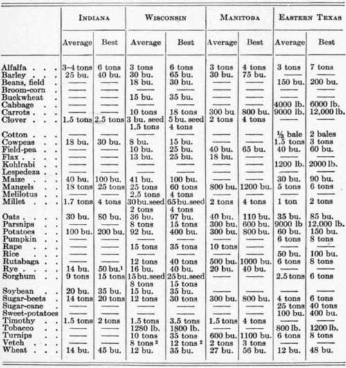 Yields of field crops 92