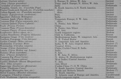 Fig. Native Home and Culture Period of Important Food Plants   2
