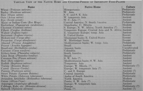 Fig. Native Home and Culture Period of Important Food Plants