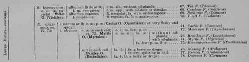 Synopsis of One Hundred Families of Seedworts. Part 4