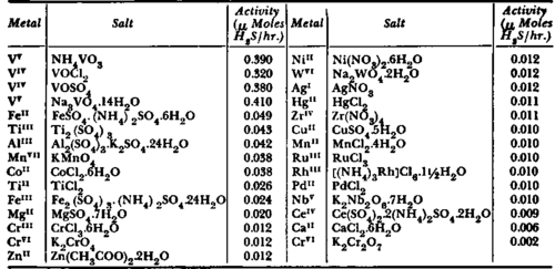 Desulfhydrase activities of various metals