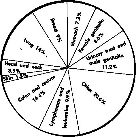 Estimated 1961 cancer mortality
