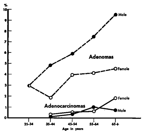 Incidence of adenocarcinomas and adenomas
