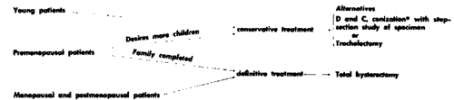 Outline of management of carcinoma in situ of the cervix