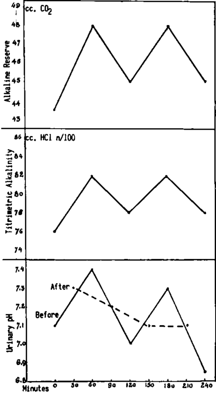 Comparison of the hourly blood titratable alkalinity