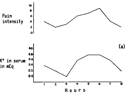 Pain pattern and potassium in blood serum
