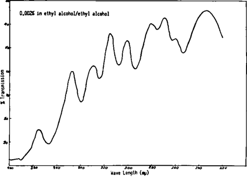 Spectral analysis of conjugated cod liver oil fatty acids 