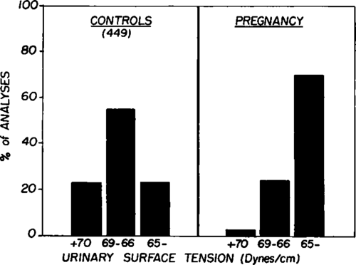The average value of the surface tension in pregnant women shows a manifest change toward low values