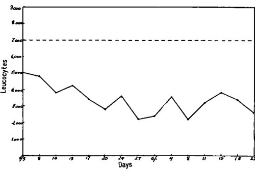 The curve of the number of blood leucocytes of a case of breast carcinoma