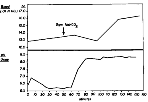 The effect of the administration of 5 grams of sodium bicarbonate