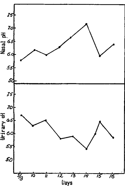 The relationship between daily changes of the nasal and urinary pH shows opposite variations