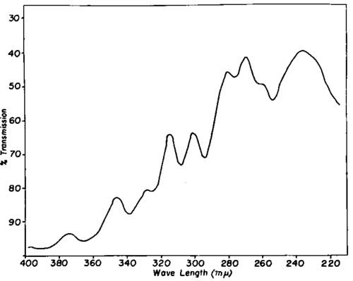curve of spectral analysis of the cod liver oil