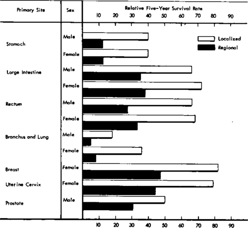 Relative Five Year Survival Rates