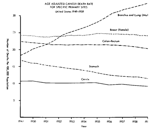 The trend in age adjusted death rates