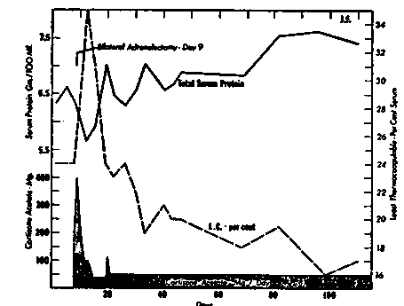 Increase of total protein and decrease of least percentage of thermocoagulable protein