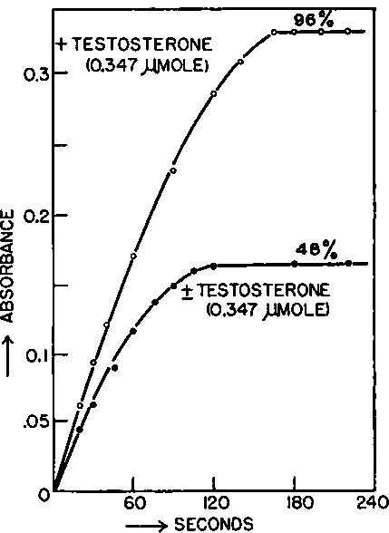 Oxidation of 100 �g testosterone