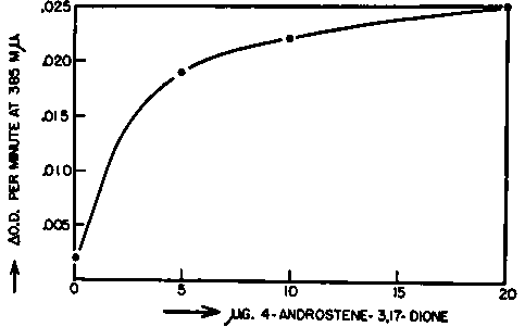Velocity of hydrogen transfer between DPNH and the pyridine